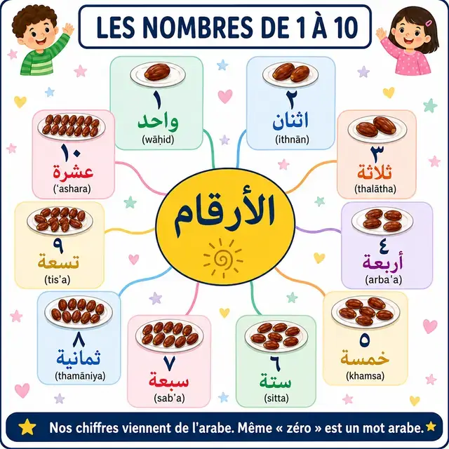 Carte mentale : Nombres