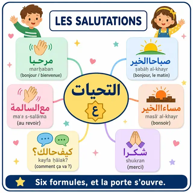 Carte mentale : Salutations