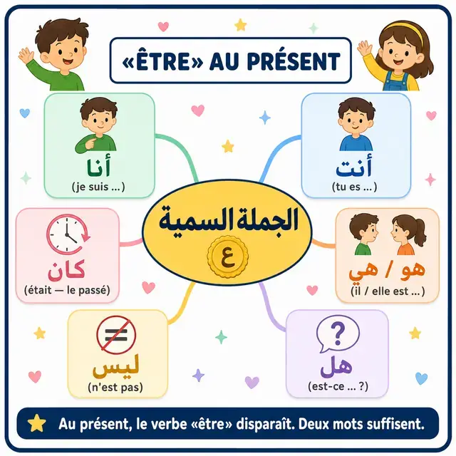 Carte mentale : la phrase nominale, « être » au présent