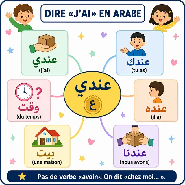 Carte mentale : verbe AVOIR (ʿinda)