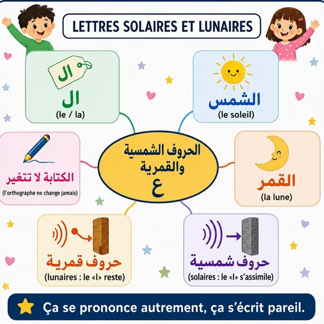 Carte mentale : lettres solaires et lunaires