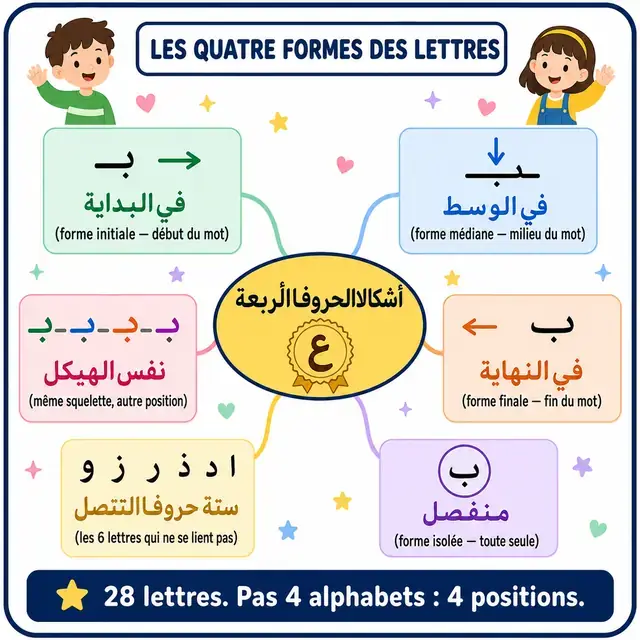 Carte mentale : les quatre formes des lettres